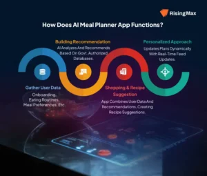 ai meal planning app develop