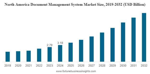 Barchart of Intelligent Document Processing Market Chart