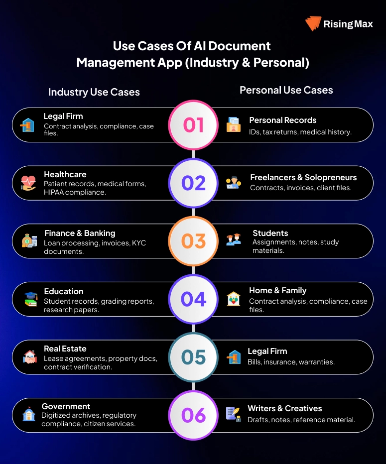 infographic of use cases of AI document management app