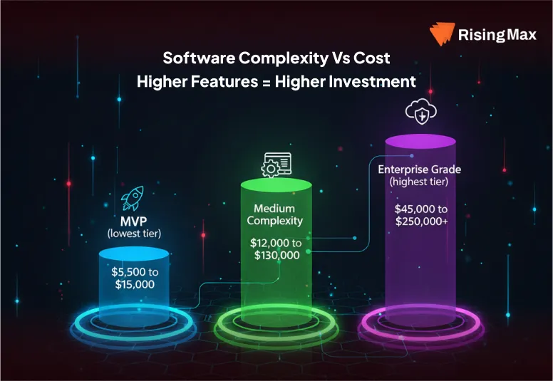 Software complexity vs Cost