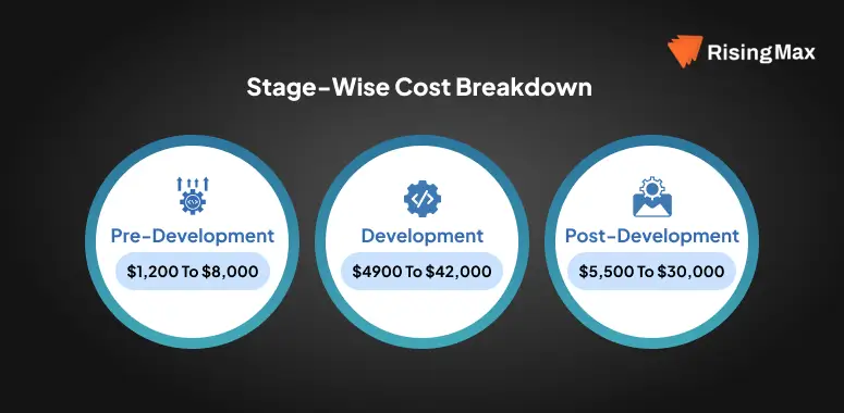 Stage-wise cost breakdown