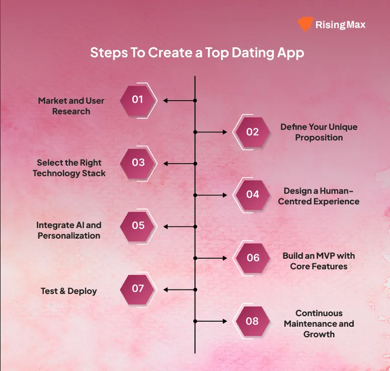 Steps to build a top dating app