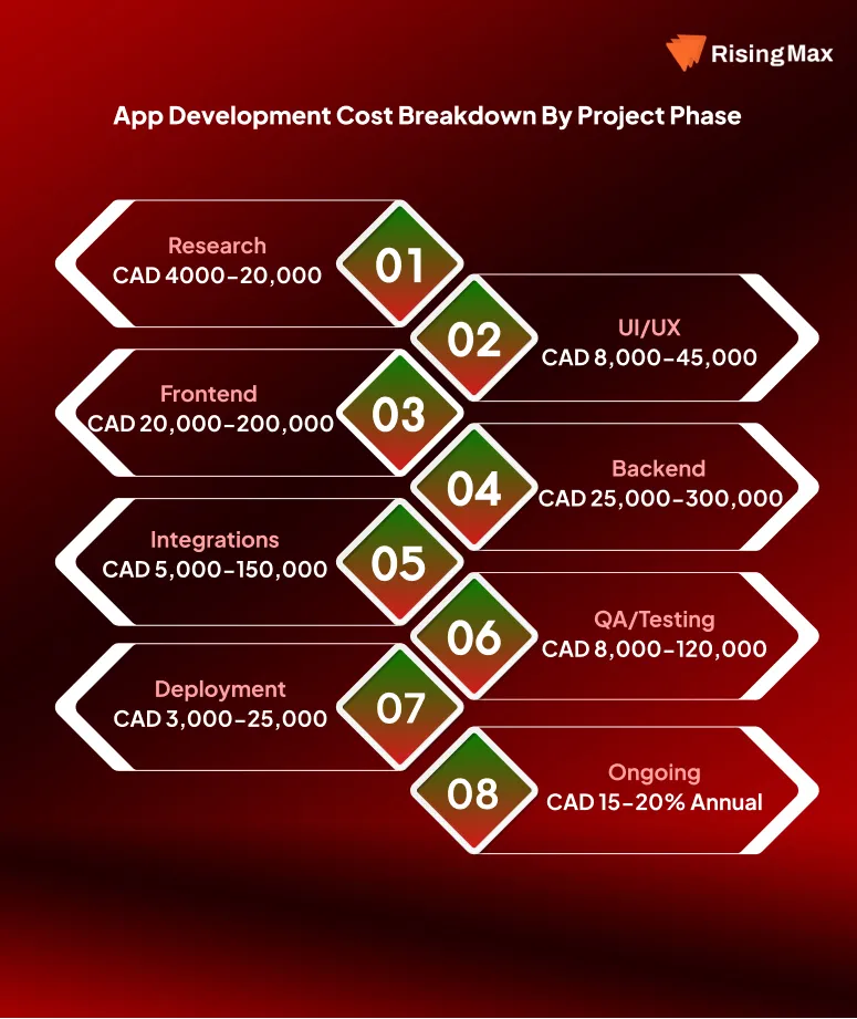 App development cost breakdown by project phase