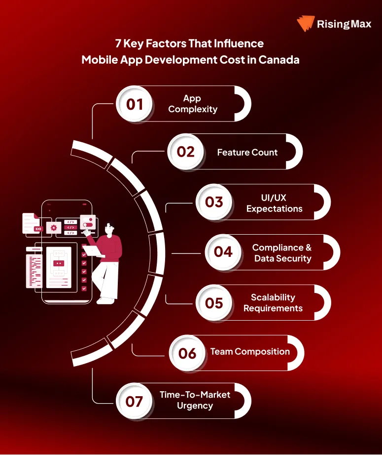Factors that influence mobile app development cost