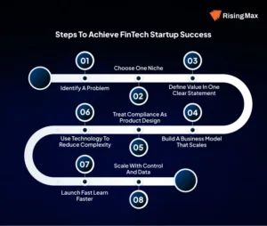 top fintech business ideas