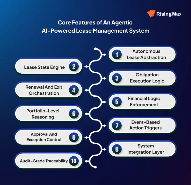 Core Features of an Agentic AI-Powered Lease Management System