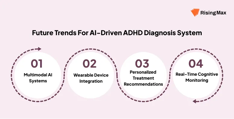 Future Trends for AI Driven ADHD Diagnosis System
