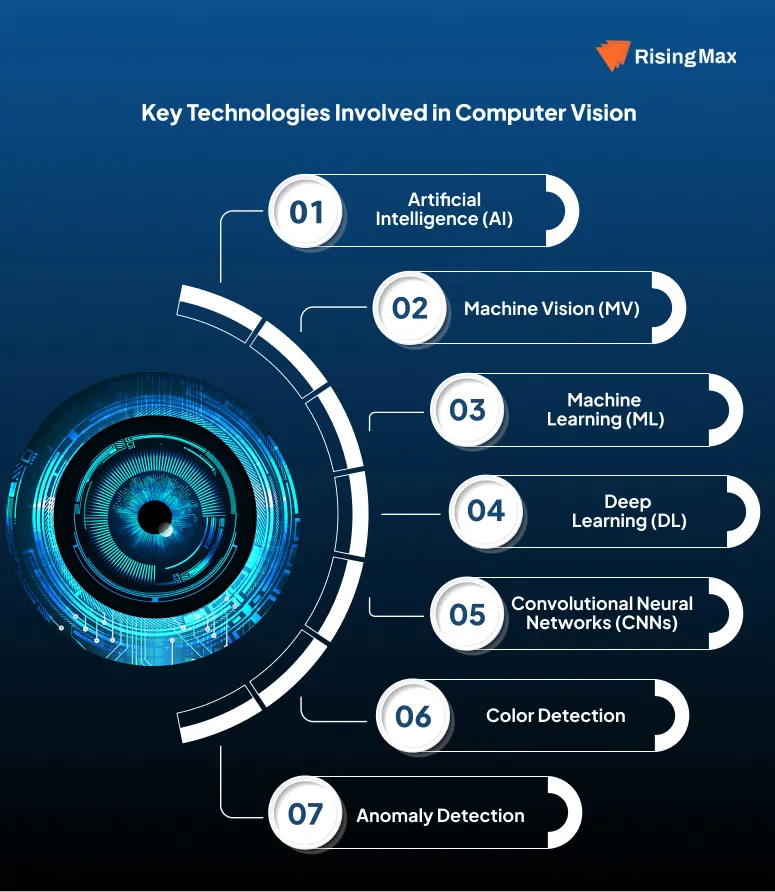 Infographic of Key technologies involved in computer vision