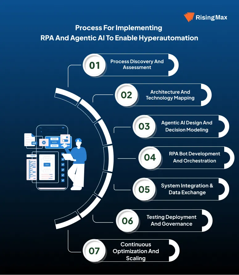 Process for implementing RPA and Agentic AI to Enterprise Hyperautomation