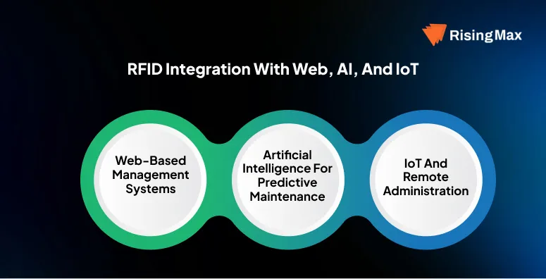 RFID Integration with Web AI and IoT