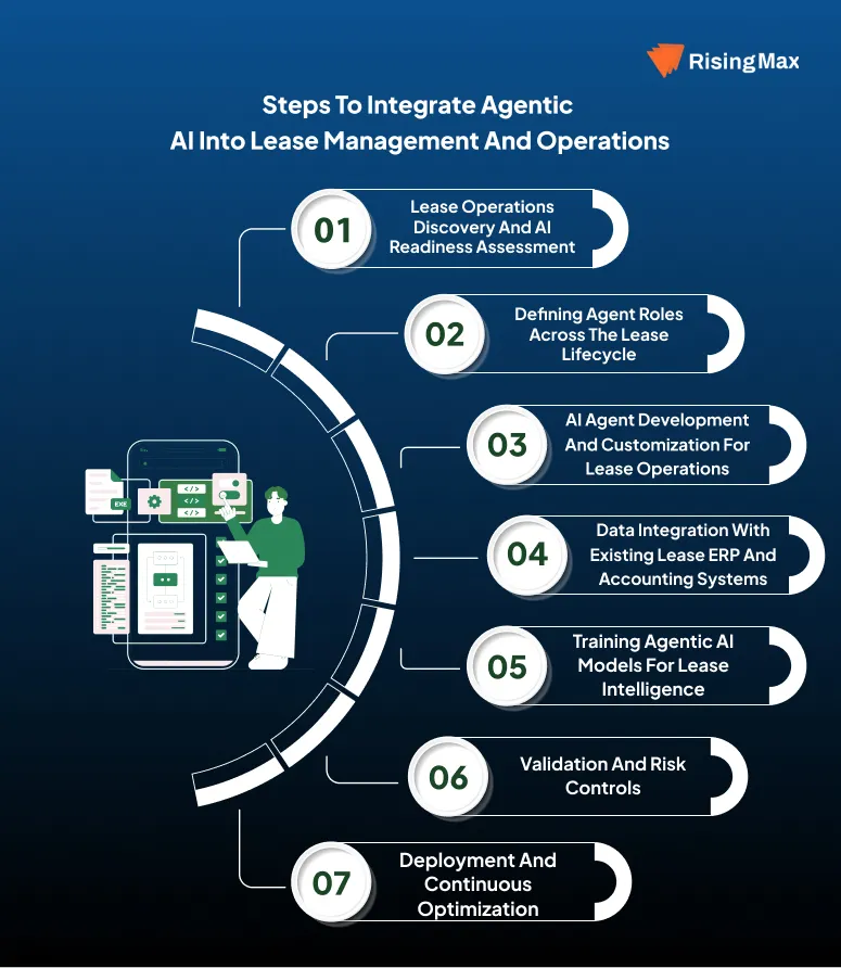 Steps to Integrate Agentic AI Into Lease Management and Operations
