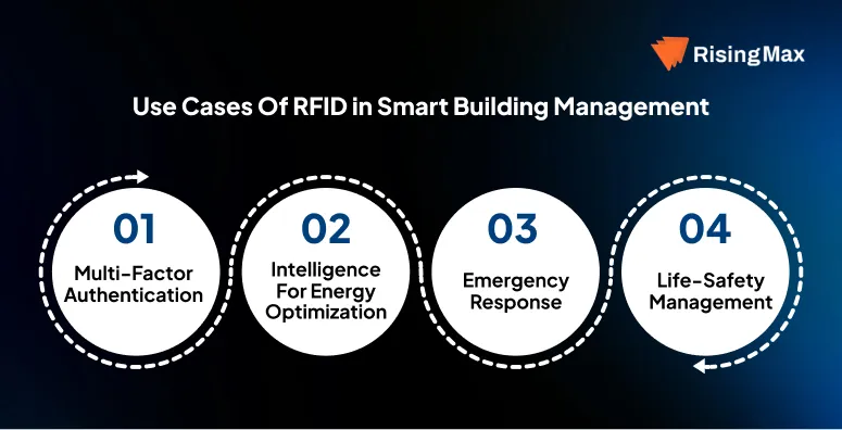 Use Cases of RFID in Smart Building Management
