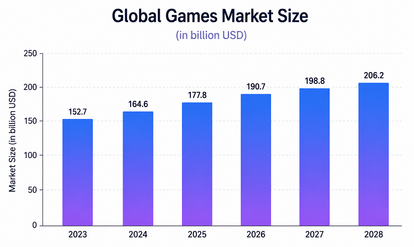 Global Games Market Size