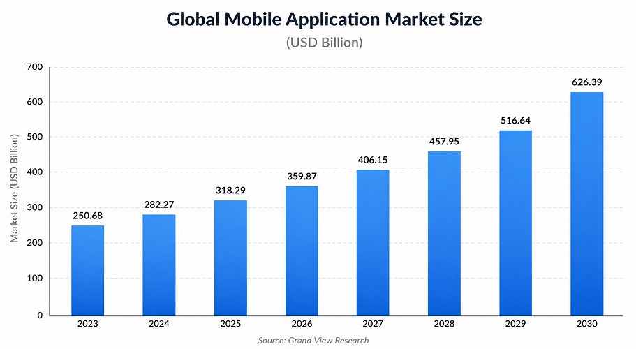 Global Mobile Application Market Size