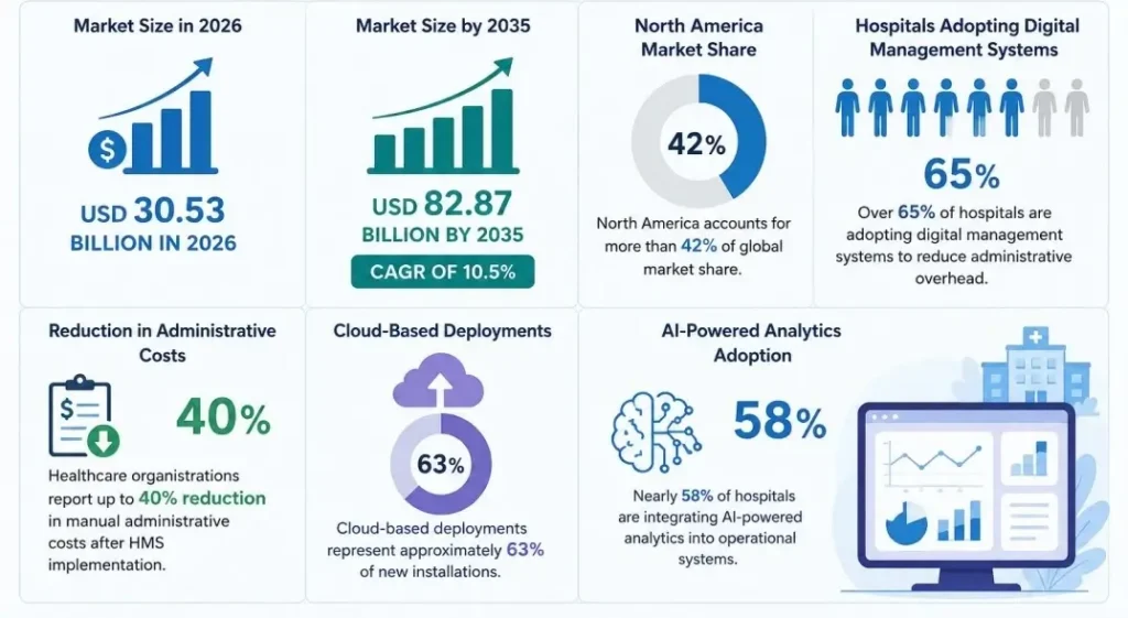 Hospital Management Software Market Statistics
