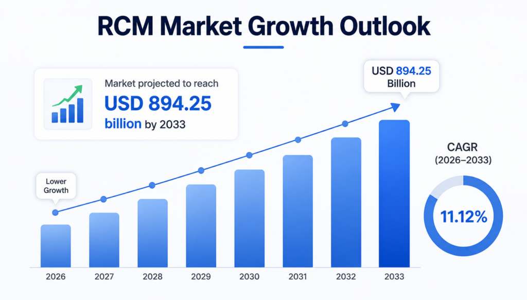 Revenue Cycle Management Market